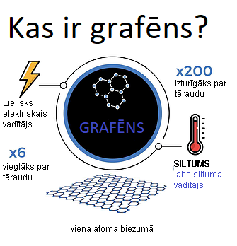 Kas ir grafēns